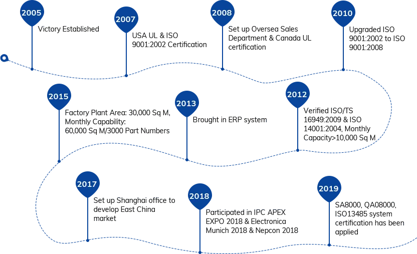 VictoryPCB History VictoryPCB History